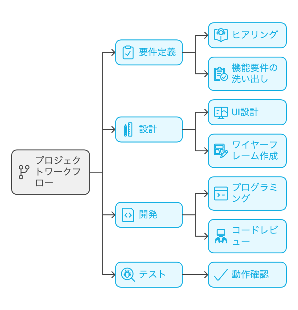 WBSとは？作業分解構成図でプロジェクトの全体像を把握しよう